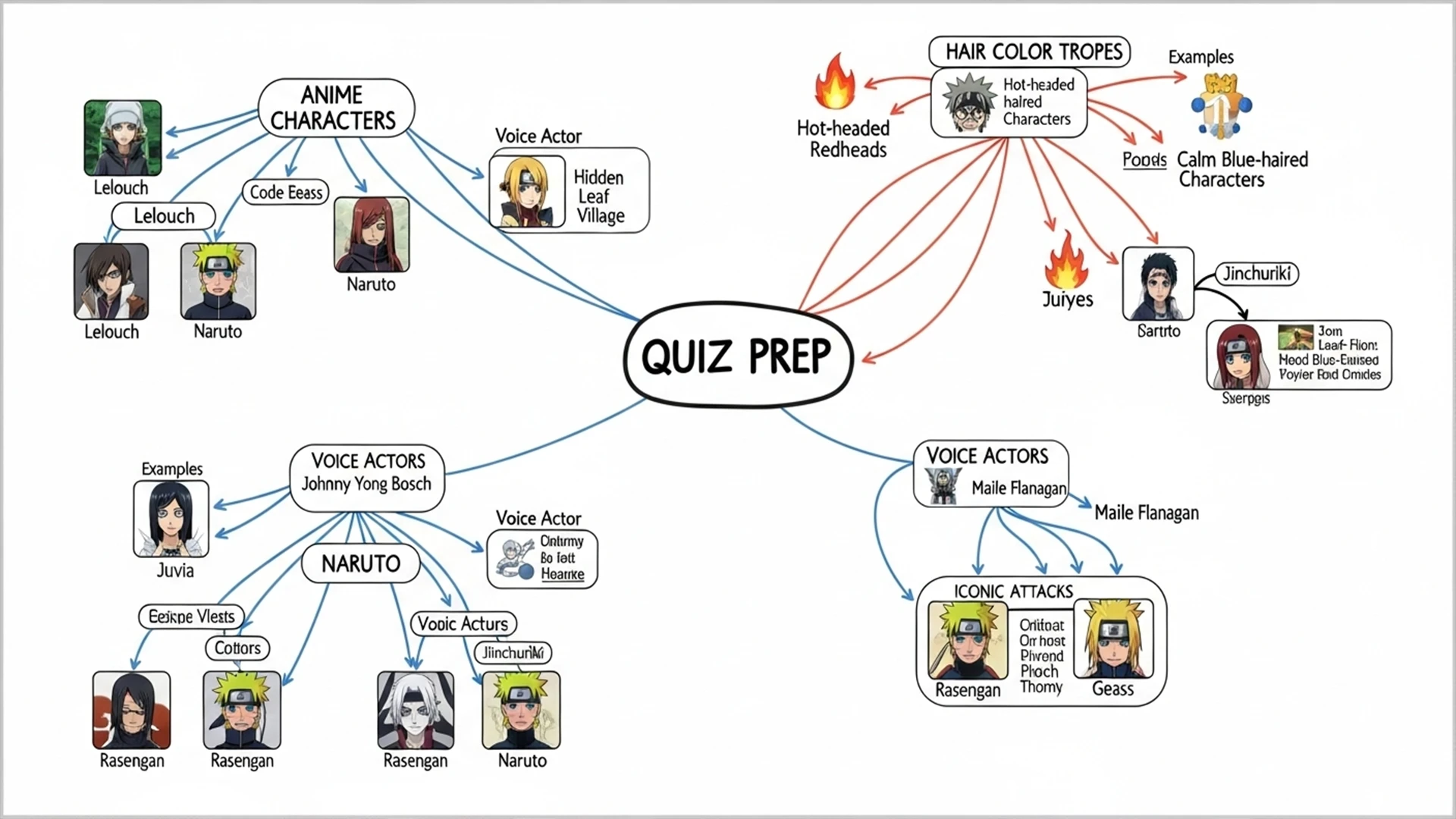 A digital whiteboard or notebook showing brainstorming notes and mind maps for a quiz idea.